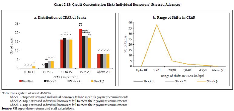 Chart 2.12