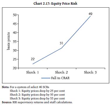 Chart 2.17