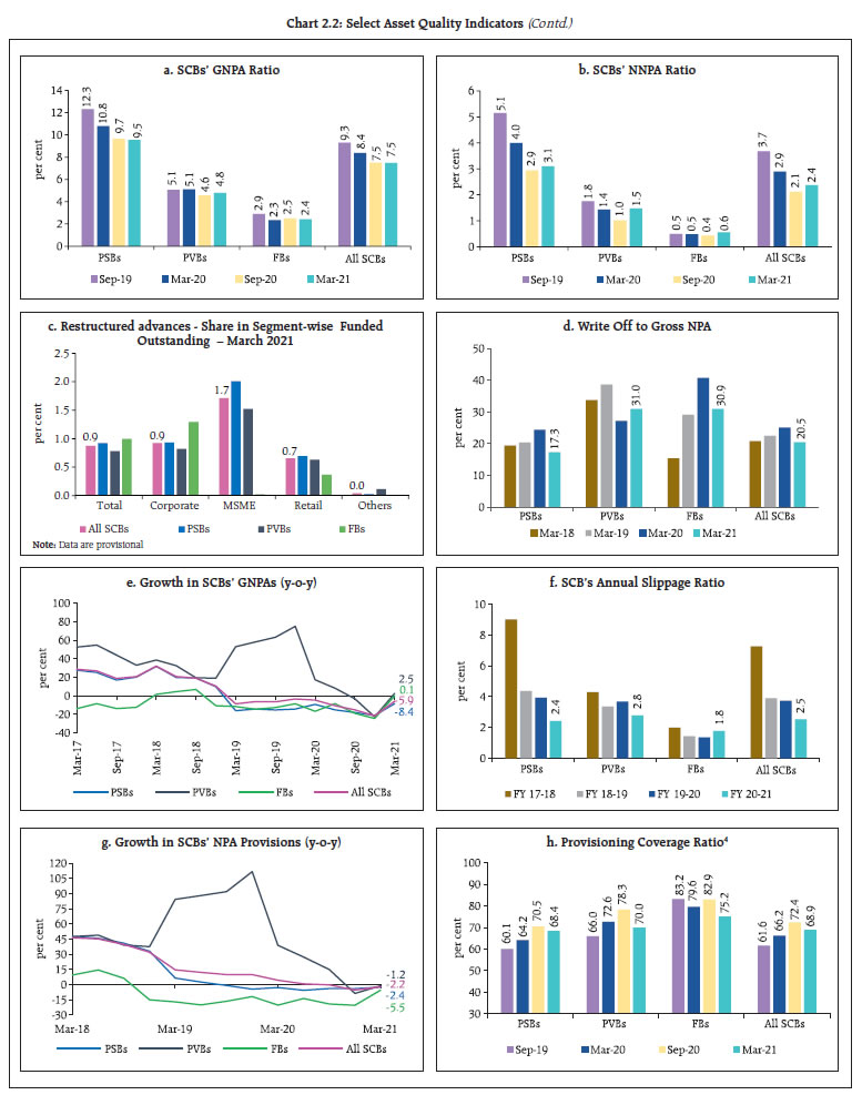 Chart 2.2 (contd.)