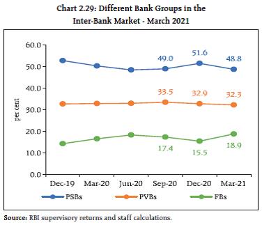 Chart 2.29