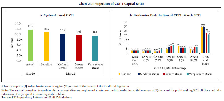 Chart 2.9