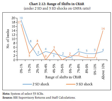 Chart 2.12