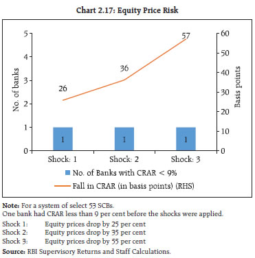 Chart 2.17