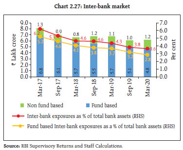 Chart 2.27