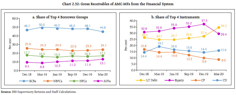 Chart 2.32