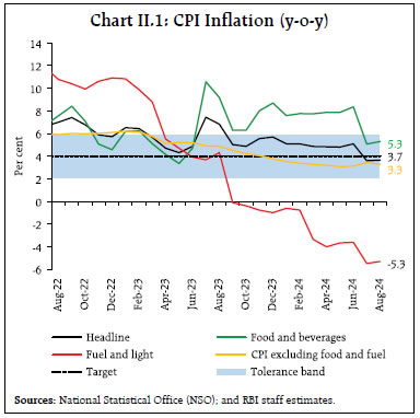 Chart II.1: CPI Inflation (y-o-y)