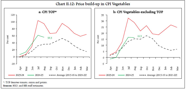 Chart II.12: Price build-up in CPI Vegetables