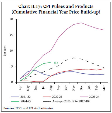 Chart II.13: CPI Pulses and Products(Cumulative Financial Year Price Build-up)