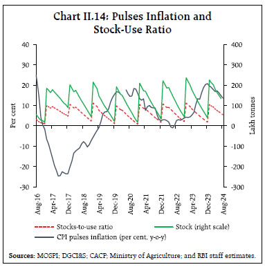 Chart II.14: Pulses Inflation andStock-Use Ratio