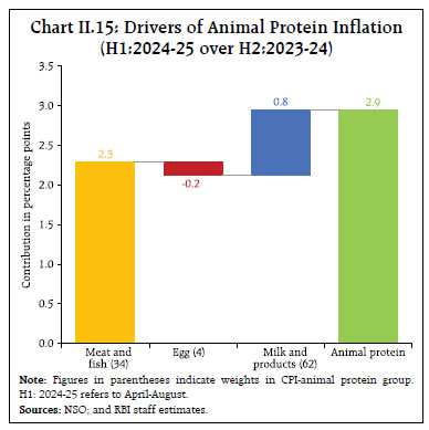 Chart II.15: Drivers of Animal Protein Inflation(H1:2024-25 over H2:2023-24)