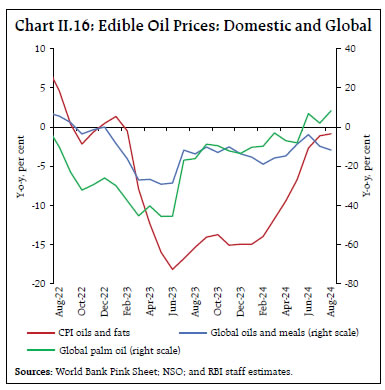 Chart II.16: Edible Oil Prices: Domestic and Global