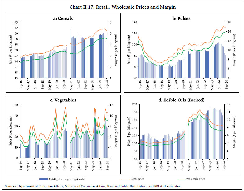 Chart II.17: Retail, Wholesale Prices and Margin