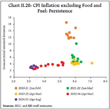 Chart II.20: CPI Inflation excluding Food andFuel: Persistence