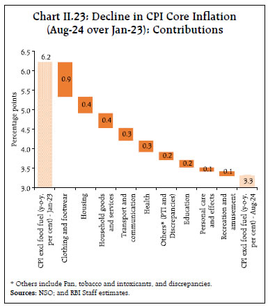 Chart II.23: Decline in CPI Core Inflation(Aug-24 over Jan-23): Contributions