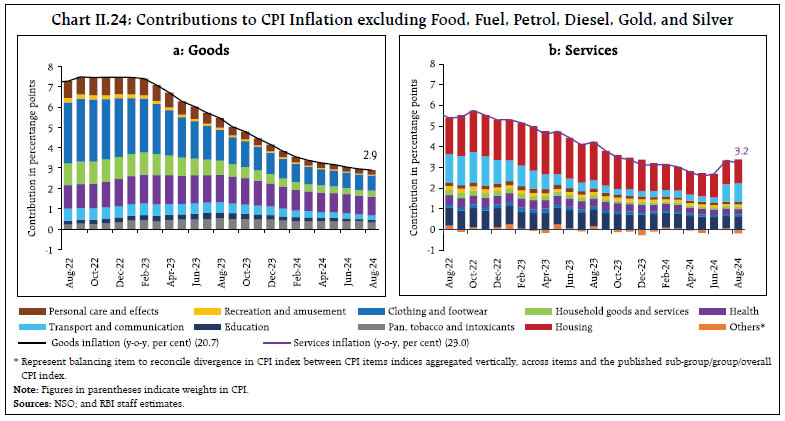 Chart II.24: Contributions to CPI Inflation excluding Food, Fuel, Petrol, Diesel, Gold, and Silver