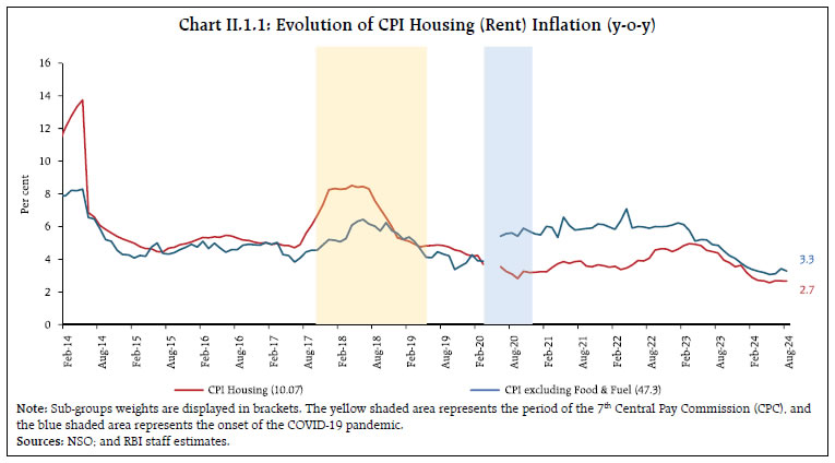 Chart II.1.1: Evolution of CPI Housing (Rent) Inflation (y-o-y)