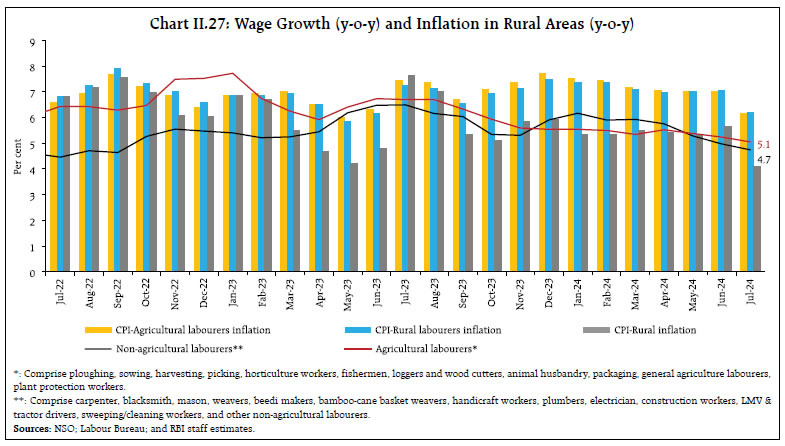 Chart II.27: Wage Growth (y-o-y) and Inflation in Rural Areas (y-o-y)