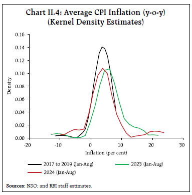 Chart II.4: Average CPI Inflation (y-o-y)(Kernel Density Estimates)