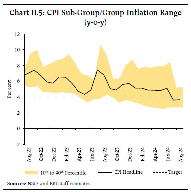 Chart II.5: CPI Sub-Group/Group Inflation Range(y-o-y)