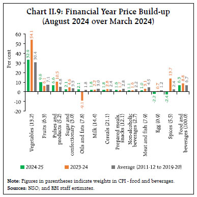 Chart II.9: Financial Year Price Build-up(August 2024 over March 2024)