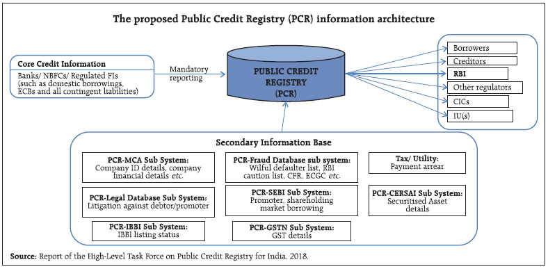 The proposed Public Credit Registry (PCR) information architecture