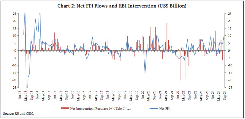 Chart 2: Net FPI Flows and RBI Intervention (US$ Billion)