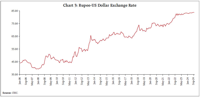 Chart 3: Rupee-US Dollar Exchange Rate
