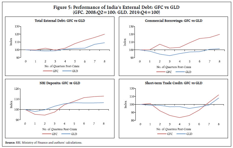 Figure 5: Performance of India’s External Debt: GFC vs GLD(GFC, 2008:Q2=100; GLD, 2019:Q4=100)