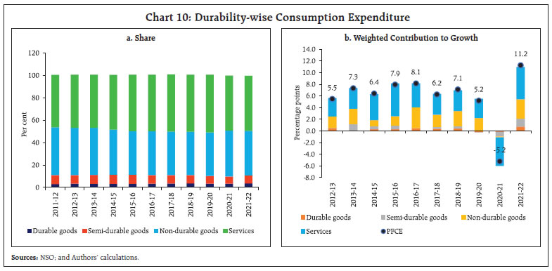 Chart 10: Durability-wise Consumption Expenditure