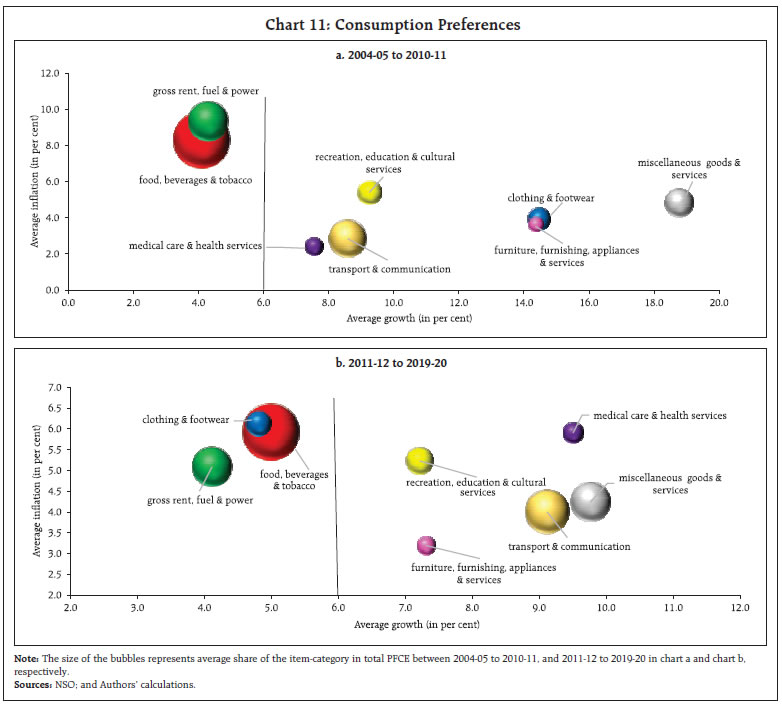 Chart 11: Consumption Preferences