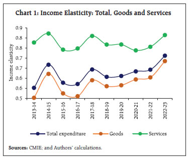 Chart 1: Income Elasticity: Total, Goods and Services