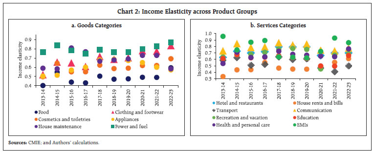 Chart 2: Income Elasticity across Product Groups