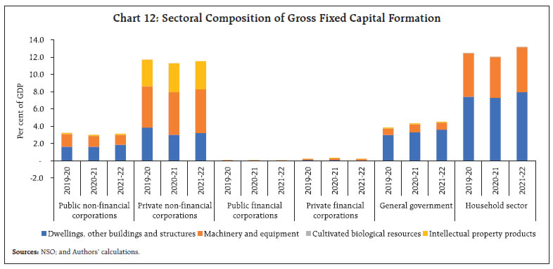 Chart 12: Sectoral Composition of Gross Fixed Capital Formation