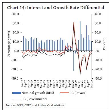Chart 14: Interest and Growth Rate Differential