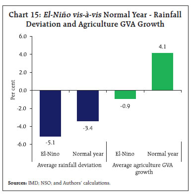 Chart 15: El-Niño vis-à-vis Normal Year - RainfallDeviation and Agriculture GVA Growth