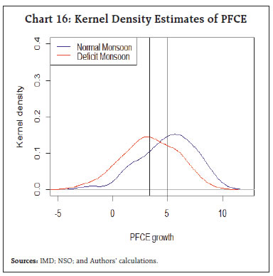 Chart 16: Kernel Density Estimates of PFCE