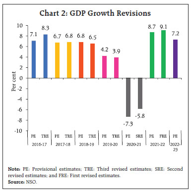 Chart 2: GDP Growth Revisions