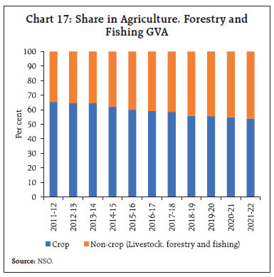 Chart 17: Share in Agriculture, Forestry andFishing GVA