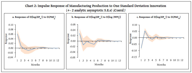 Chart 2: Impulse Response of Manufacturing Production to One Standard Deviation Innovation (+- 2 analytic asymptotic S.E.s) (Contd.)