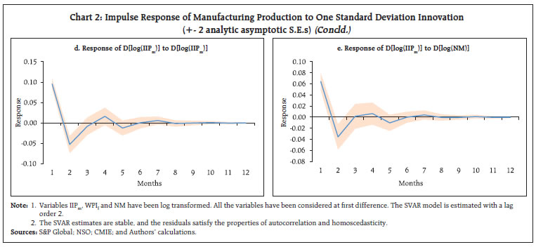 Chart 2: Impulse Response of Manufacturing Production to One Standard Deviation Innovation (+- 2 analytic asymptotic S.E.s) (Concld.)