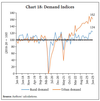 Chart 18: Demand Indices