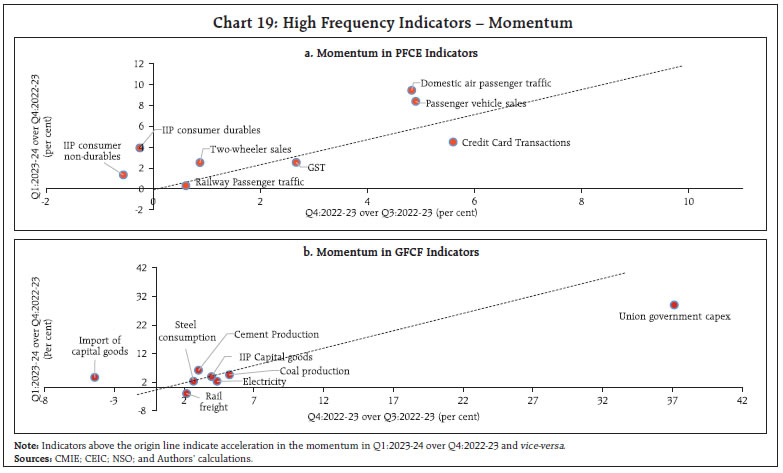Chart 19: High Frequency Indicators – Momentum
