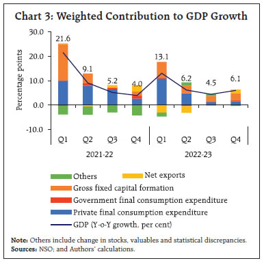 Chart 3: Weighted Contribution to GDP Growth