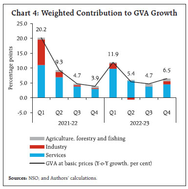 Chart 4: Weighted Contribution to GVA Growth