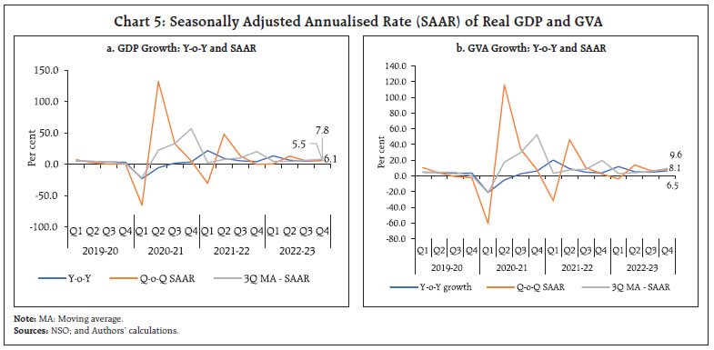 Chart 5: Seasonally Adjusted Annualised Rate (SAAR) of Real GDP and GVA