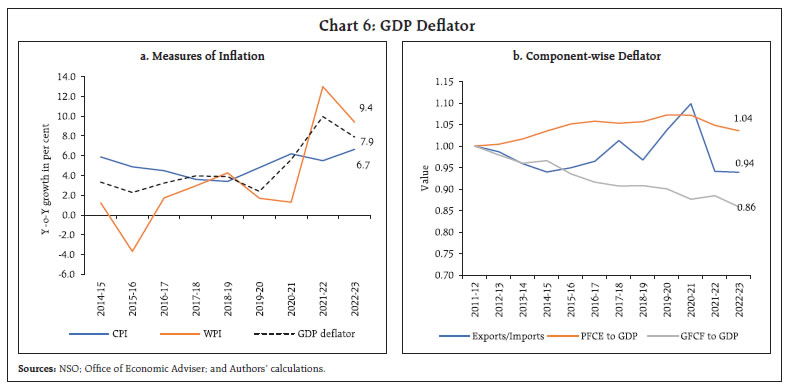 Chart 6: GDP Deflator
