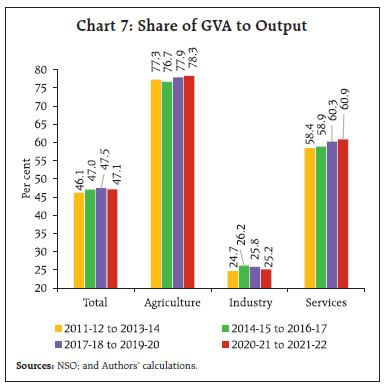 Chart 7: Share of GVA to Output