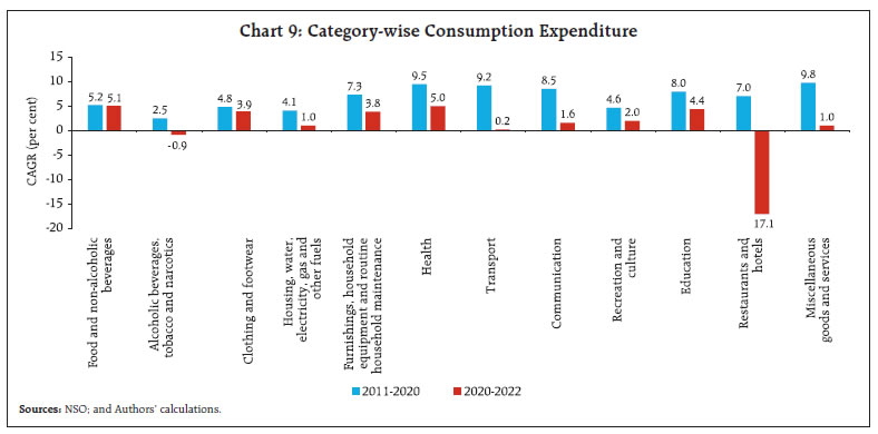 Chart 9: Category-wise Consumption Expenditure