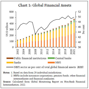 Chart 1: Global Financial Assets