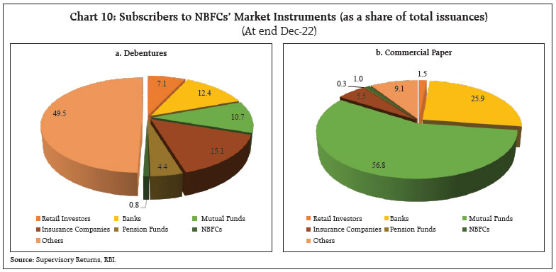 Chart 10: Subscribers to NBFCs’ Market Instruments (as a share of total issuances)